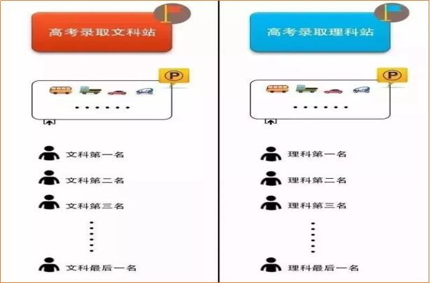高考录取车站示意图